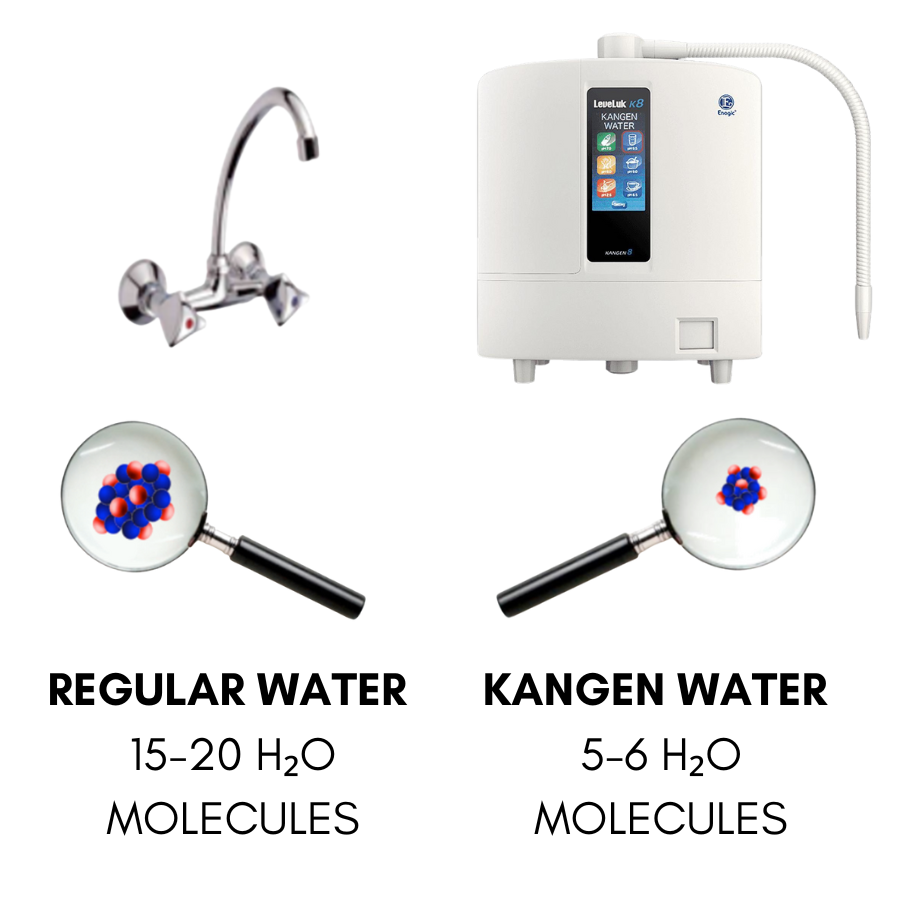 Kangen water cluster has 15-20 H2O molecules and tap water cluster has 5-6 H2O molecules